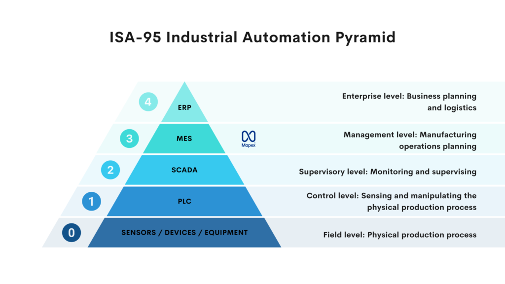 Levels of ISA95 automation pyramid